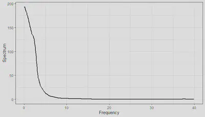 Figure 5 PSD Estimation of EEG Lead