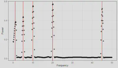 Figure 3 Frequency Estimation no FIR filter