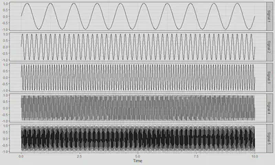 Figure 1 Each of the 5 individual sinusoidal signals