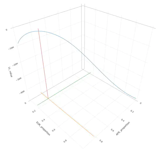 Binomial Distribution of Allele Data