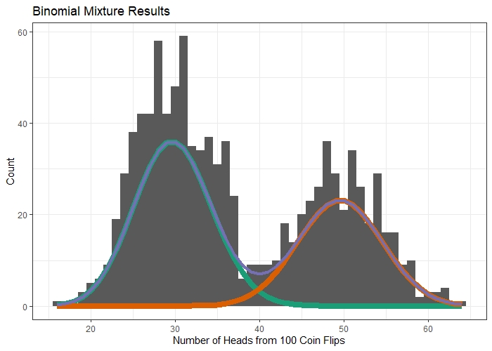 EM Algorithm for Mixture Model | Ian Arriaga-MacKenzie